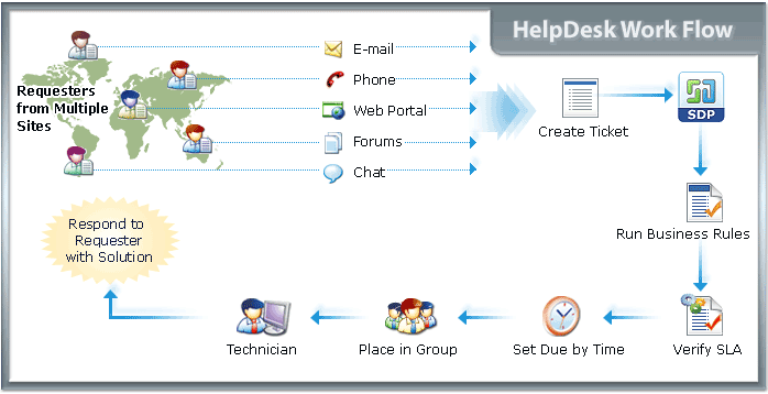 Menyewa aplikasi helpdesk