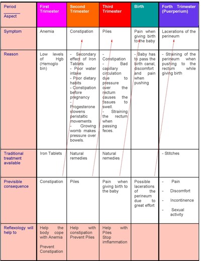 Reflexology as a Preventative Therapy in Pregnancy TABLE 2