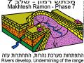 הווצרות מכתשים - שלב 7