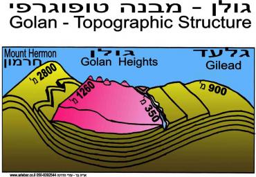 הגולן - מבנה טופוגרפי