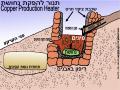 תנור להפקת נחושת