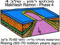 הווצרות מכתשים - שלב 4