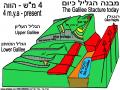 היווצרות הגליל השלב הנוכחי