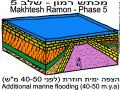 הווצרות מכתשים - שלב 5