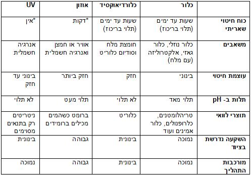 טבלה-3