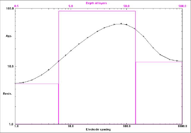 ves model